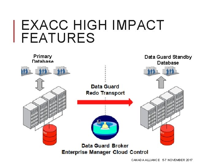 EXACC HIGH IMPACT FEATURES Primary Database Data Guard Standby Database CANADA ALLIANCE 5 -7