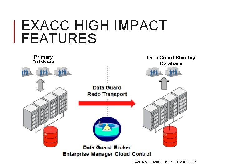 EXACC HIGH IMPACT FEATURES Primary Database Data Guard Standby Database CANADA ALLIANCE 5 -7 EXACC HIGH IMPACT FEATURES Primary Database Data Guard Standby Database CANADA ALLIANCE 5 -7
