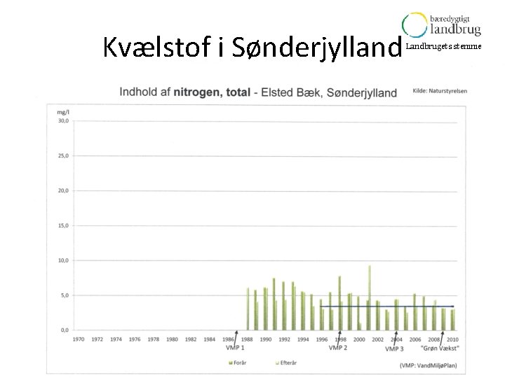 Kvælstof i Sønderjylland Landbrugets stemme 