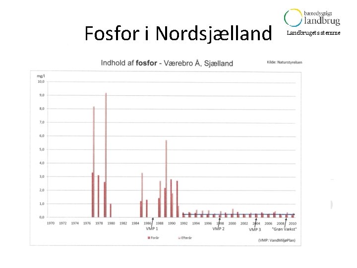 Fosfor i Nordsjælland Landbrugets stemme 