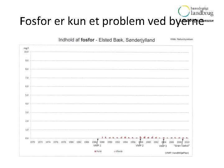 Fosfor er kun et problem ved byerne Landbrugets stemme 