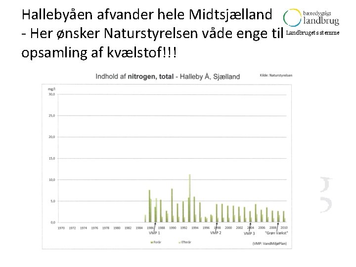 Hallebyåen afvander hele Midtsjælland - Her ønsker Naturstyrelsen våde enge til opsamling af kvælstof!!!