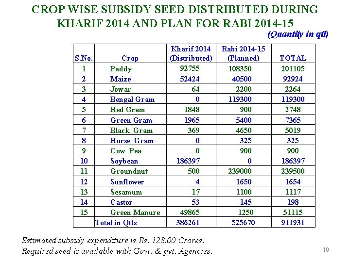 CROP WISE SUBSIDY SEED DISTRIBUTED DURING KHARIF 2014 AND PLAN FOR RABI 2014 -15