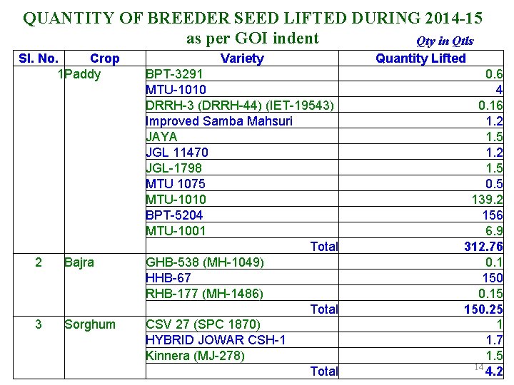 QUANTITY OF BREEDER SEED LIFTED DURING 2014 -15 as per GOI indent Qty in