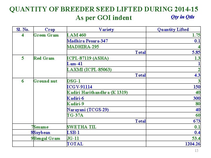 QUANTITY OF BREEDER SEED LIFTED DURING 2014 -15 Qty in Qtls As per GOI