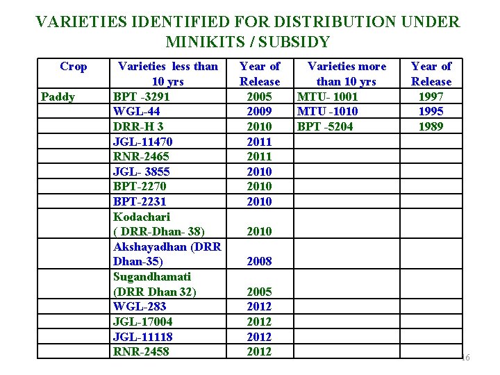 VARIETIES IDENTIFIED FOR DISTRIBUTION UNDER MINIKITS / SUBSIDY Crop Paddy Varieties less than 10