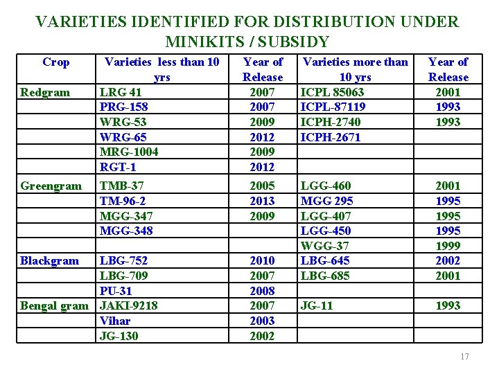 VARIETIES IDENTIFIED FOR DISTRIBUTION UNDER MINIKITS / SUBSIDY Crop Redgram Greengram Blackgram Varieties less