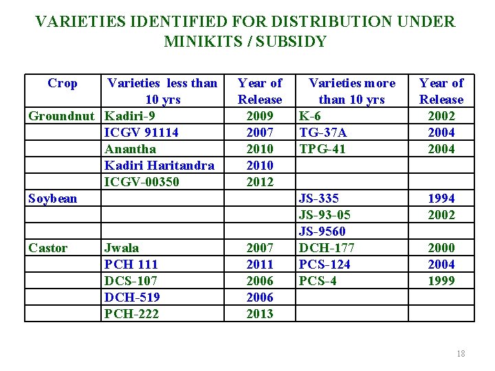 VARIETIES IDENTIFIED FOR DISTRIBUTION UNDER MINIKITS / SUBSIDY Crop Varieties less than 10 yrs