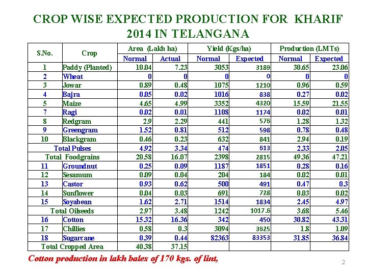 CROP WISE EXPECTED PRODUCTION FOR KHARIF 2014 IN TELANGANA S. No. 1 2 3