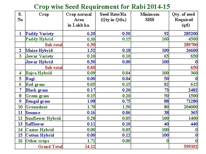Crop wise Seed Requirement for Rabi 2014 -15 S. No Crop 1 Paddy Variety