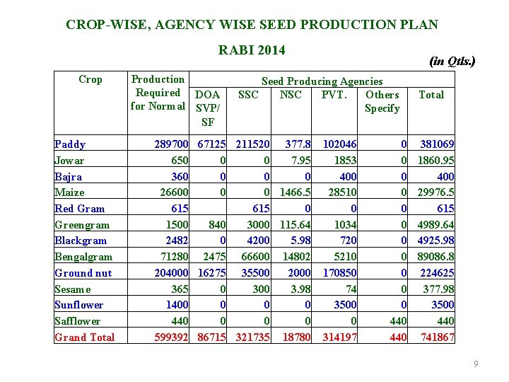 CROP-WISE, AGENCY WISE SEED PRODUCTION PLAN RABI 2014 Crop Paddy Jowar Bajra Maize Red