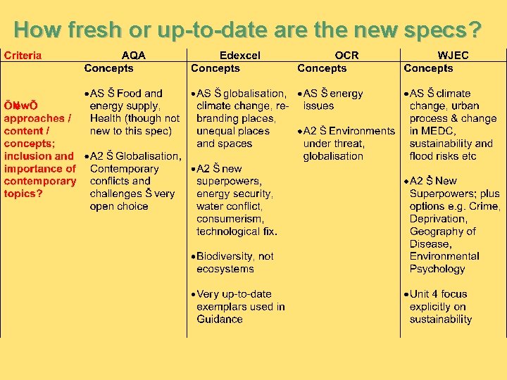 How fresh or up-to-date are the new specs? How fresh or up-to-date are the new specs?