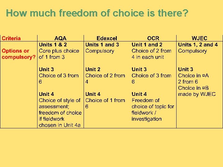 How much freedom of choice is there? 