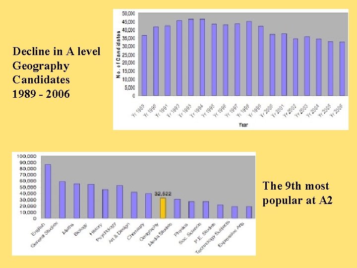 Decline in A level Geography Candidates 1989 - 2006 The 9 th most popular Decline in A level Geography Candidates 1989 - 2006 The 9 th most popular