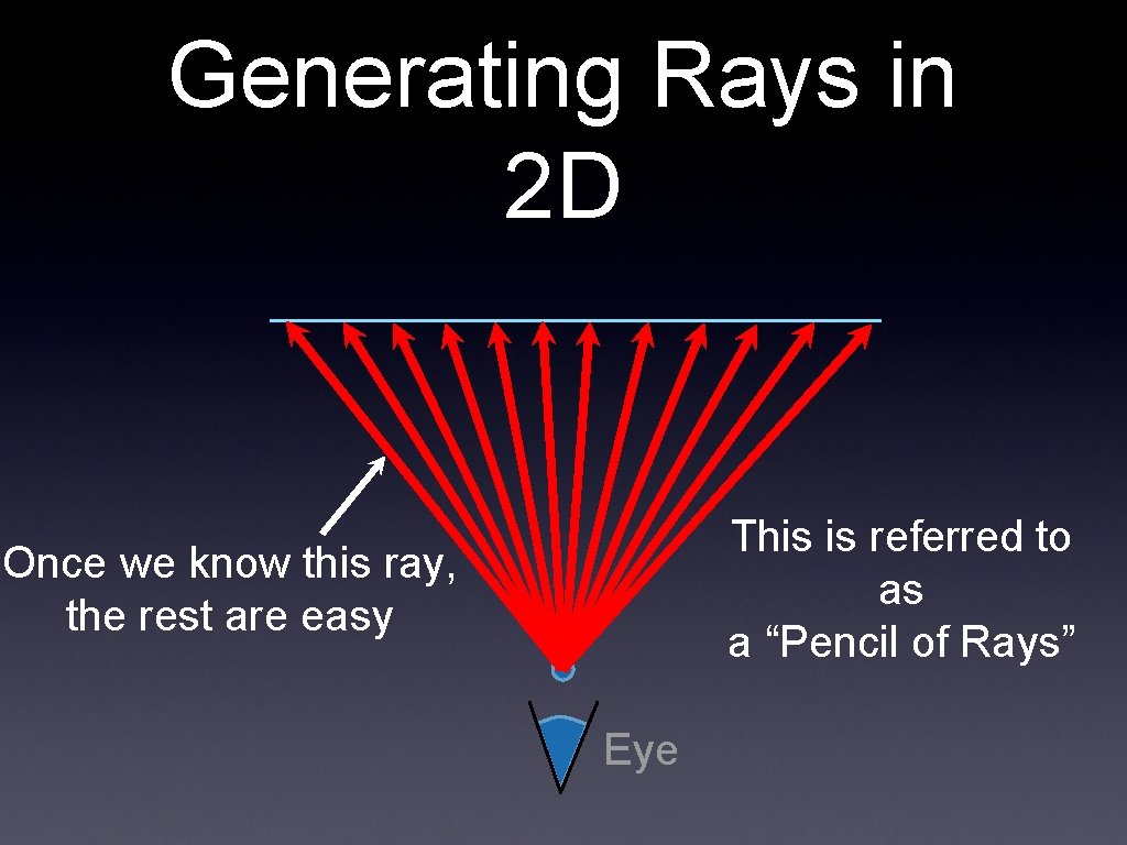Generating Rays in 2 D This is referred to as a “Pencil of Rays”