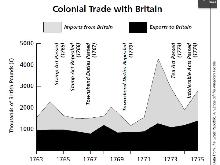 Colonial Trade with England, 1700– 1774 