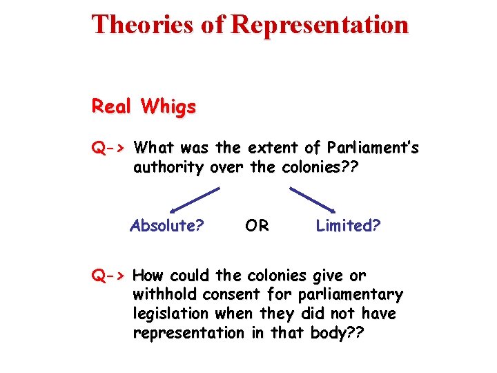 Theories of Representation Real Whigs Q-> What was the extent of Parliament’s authority over