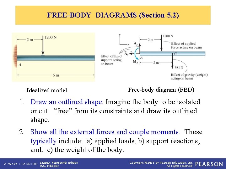 FREE-BODY DIAGRAMS (Section 5. 2) Idealized model Free-body diagram (FBD) 1. Draw an outlined