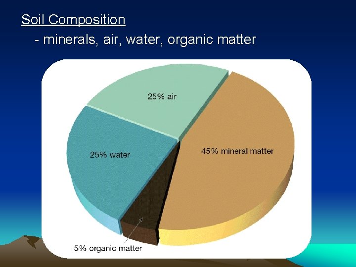 Soil Composition - minerals, air, water, organic matter 