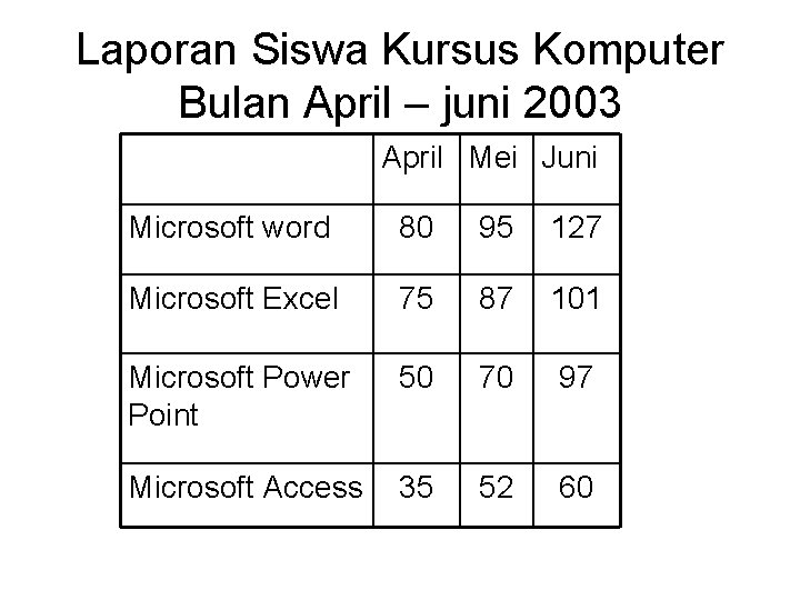 Laporan Siswa Kursus Komputer Bulan April – juni 2003 April Mei Juni Microsoft word