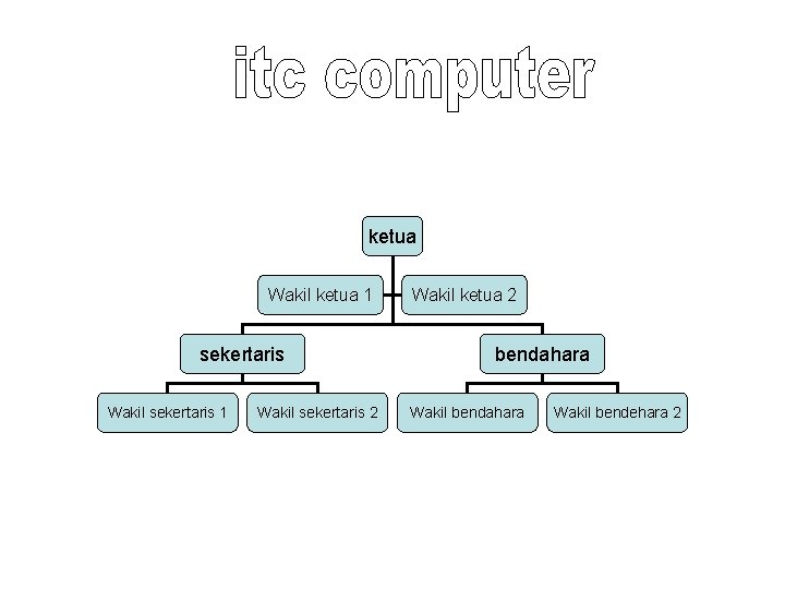 ketua Wakil ketua 1 sekertaris Wakil sekertaris 1 Wakil sekertaris 2 Wakil ketua 2