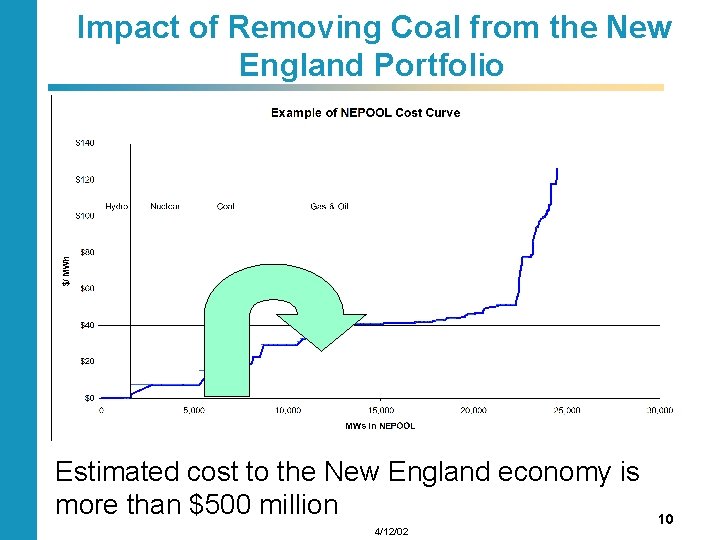 Impact of Removing Coal from the New England Portfolio Estimated cost to the New