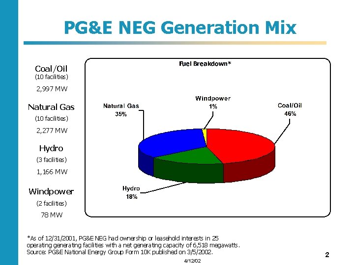 PG&E NEG Generation Mix Coal/Oil (10 facilities) 2, 997 MW Natural Gas (10 facilities)