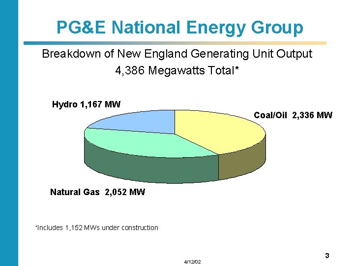 PG&E National Energy Group Breakdown of New England Generating Unit Output 4, 386 Megawatts