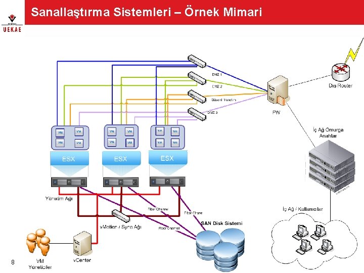 Sanallaştırma Sistemleri – Örnek Mimari 8 