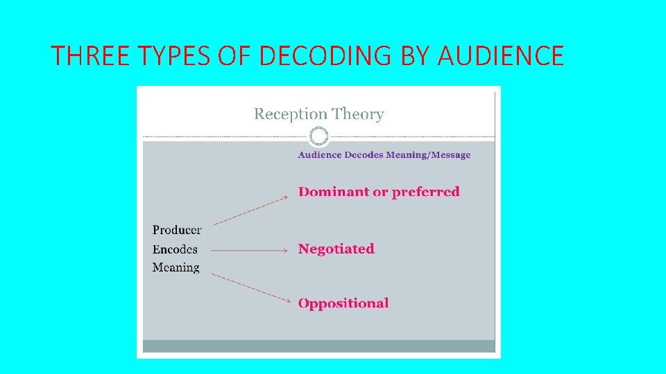 THREE TYPES OF DECODING BY AUDIENCE 