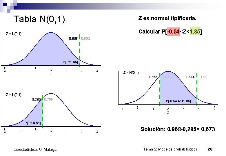 Tabla N(0, 1) Z es normal tipificada. Calcular P[-0, 54<Z<1, 85] Solución: 0, 968