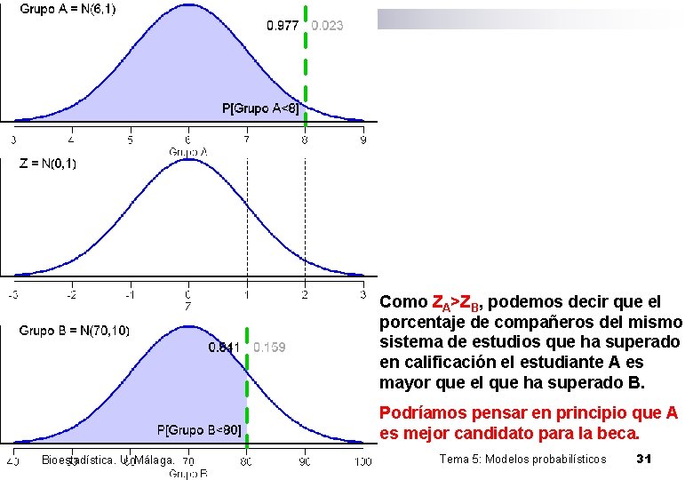 Como ZA>ZB, podemos decir que el porcentaje de compañeros del mismo sistema de estudios