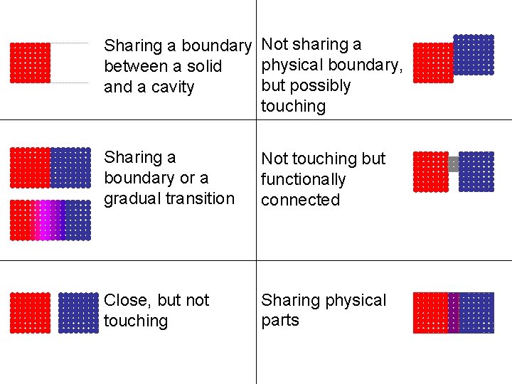 Sharing a boundary Not sharing a physical boundary, between a solid but possibly and