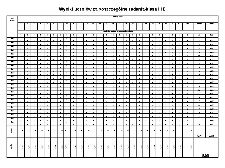 Wyniki uczniów za poszczególne zadania-klasa III E Numery zadań kod ucznia 1 2 3