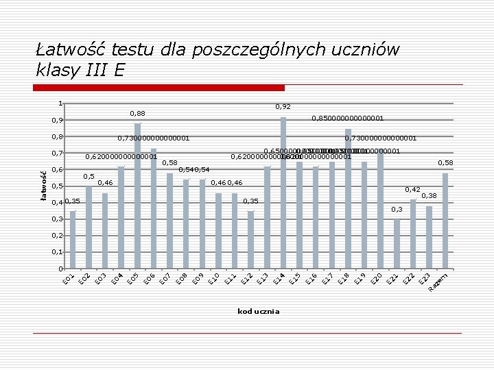 Łatwość testu dla poszczególnych uczniów klasy III E 1 0, 9 0, 850000001 0,