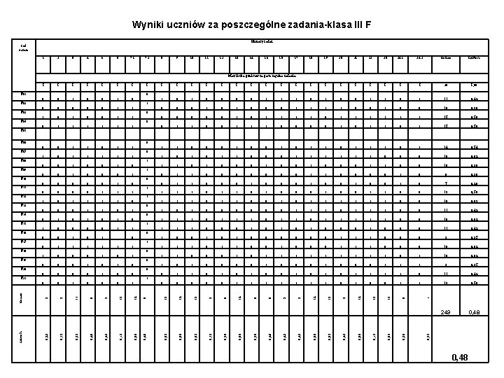 Wyniki uczniów za poszczególne zadania-klasa III F Numery zadań kod ucznia 1 2 3