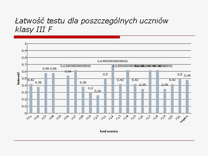 Łatwość testu dla poszczególnych uczniów klasy III F 1 0, 9 0, 8 0,