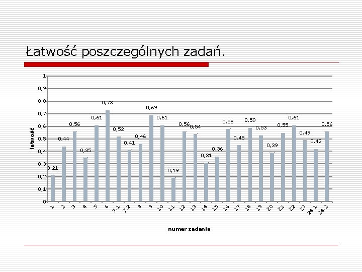 Łatwość poszczególnych zadań. 1 0, 9 0, 8 0, 73 0, 6 0, 5