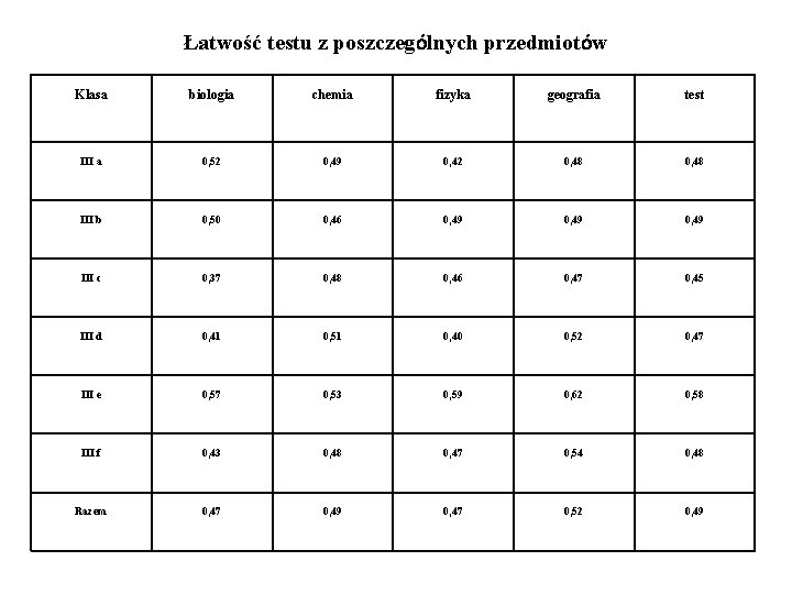 Łatwość testu z poszczególnych przedmiotów Klasa biologia chemia fizyka geografia test III a 0,