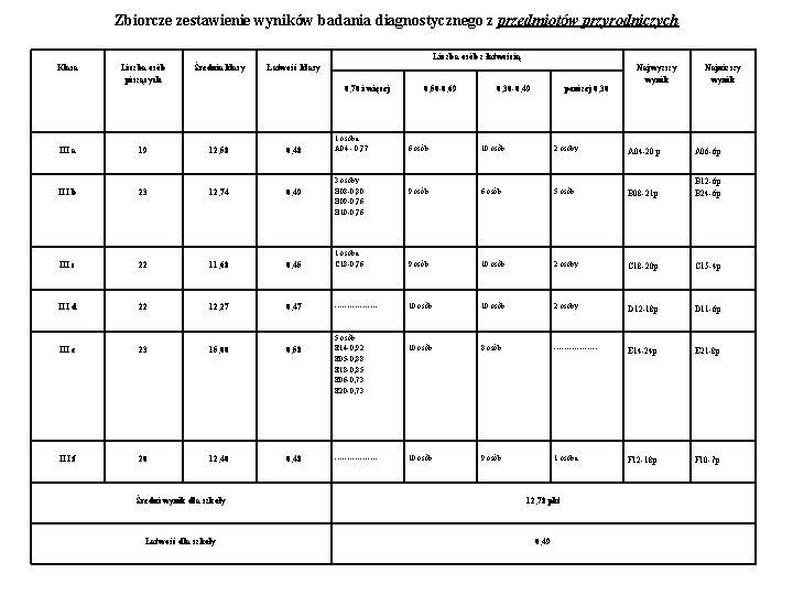 Zbiorcze zestawienie wyników badania diagnostycznego z przedmiotów przyrodniczych Liczba osób z łatwością Klasa Liczba