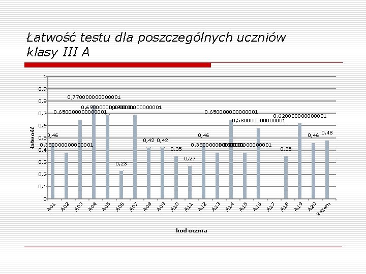 Łatwość testu dla poszczególnych uczniów klasy III A 1 0, 9 0, 770000001 0,