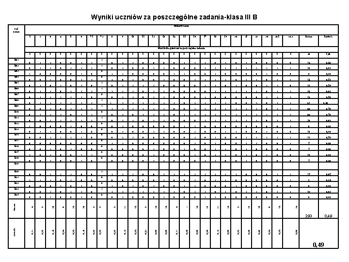 Wyniki uczniów za poszczególne zadania-klasa III B Numery zadań kod ucznia 1 2 3