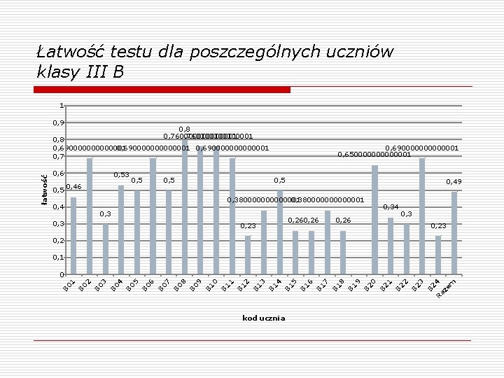 Łatwość testu dla poszczególnych uczniów klasy III B 1 0, 9 0, 8 0,