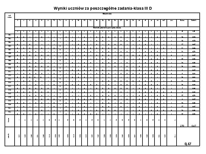 Wyniki uczniów za poszczególne zadania-klasa III D Numery zadań kod ucznia 1 2 3