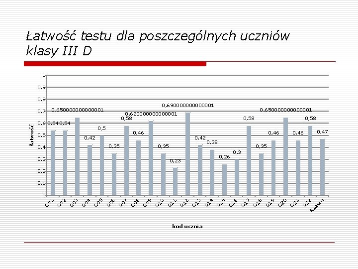 Łatwość testu dla poszczególnych uczniów klasy III D 1 0, 9 0, 8 0,