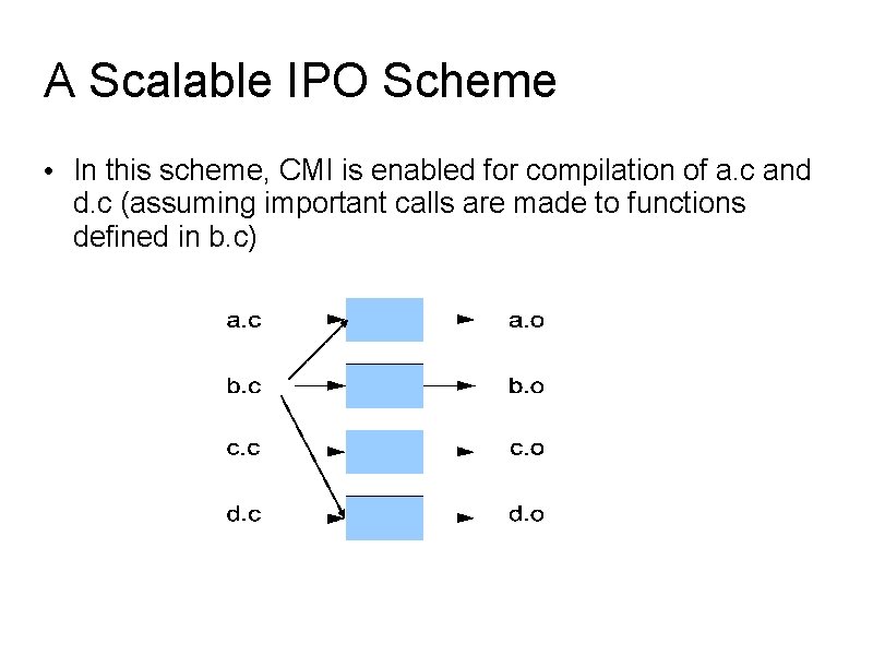 A Scalable IPO Scheme • In this scheme, CMI is enabled for compilation of