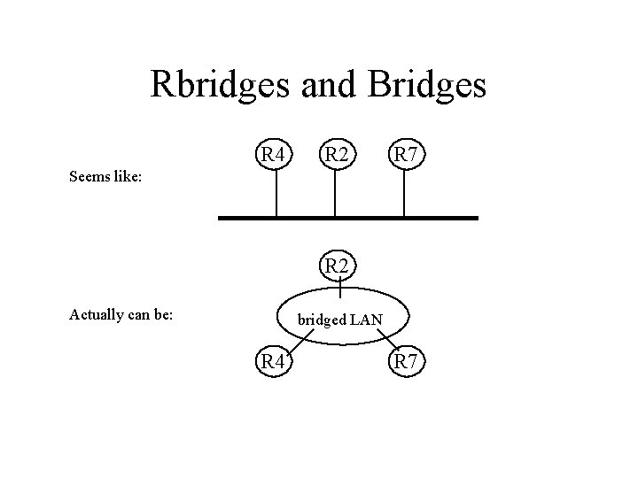 Rbridges and Bridges R 4 R 2 R 7 Seems like: R 2 Actually