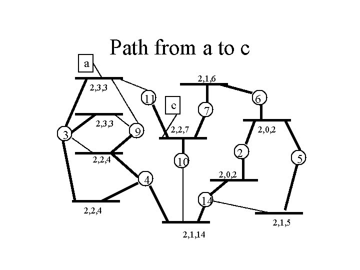 Path from a to c a 2, 1, 6 2, 3, 3 3 2,