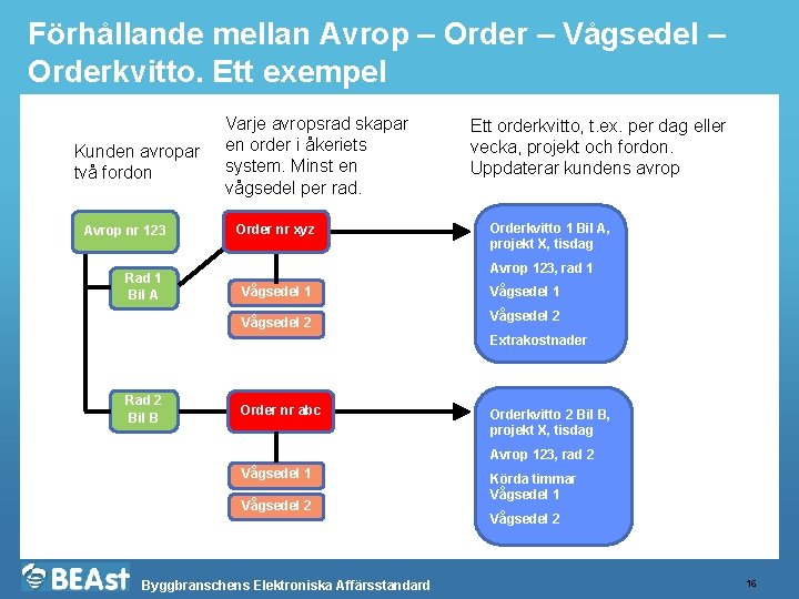 Förhållande mellan Avrop – Order – Vågsedel – Orderkvitto. Ett exempel Kunden avropar två