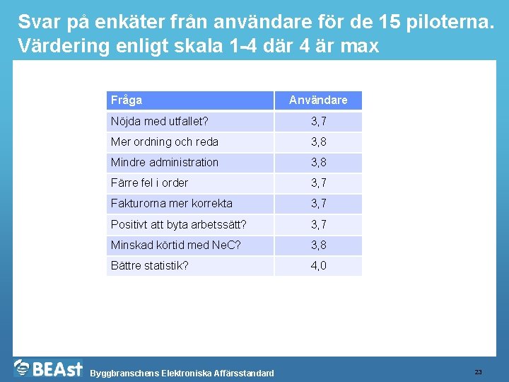 Svar på enkäter från användare för de 15 piloterna. Värdering enligt skala 1 -4